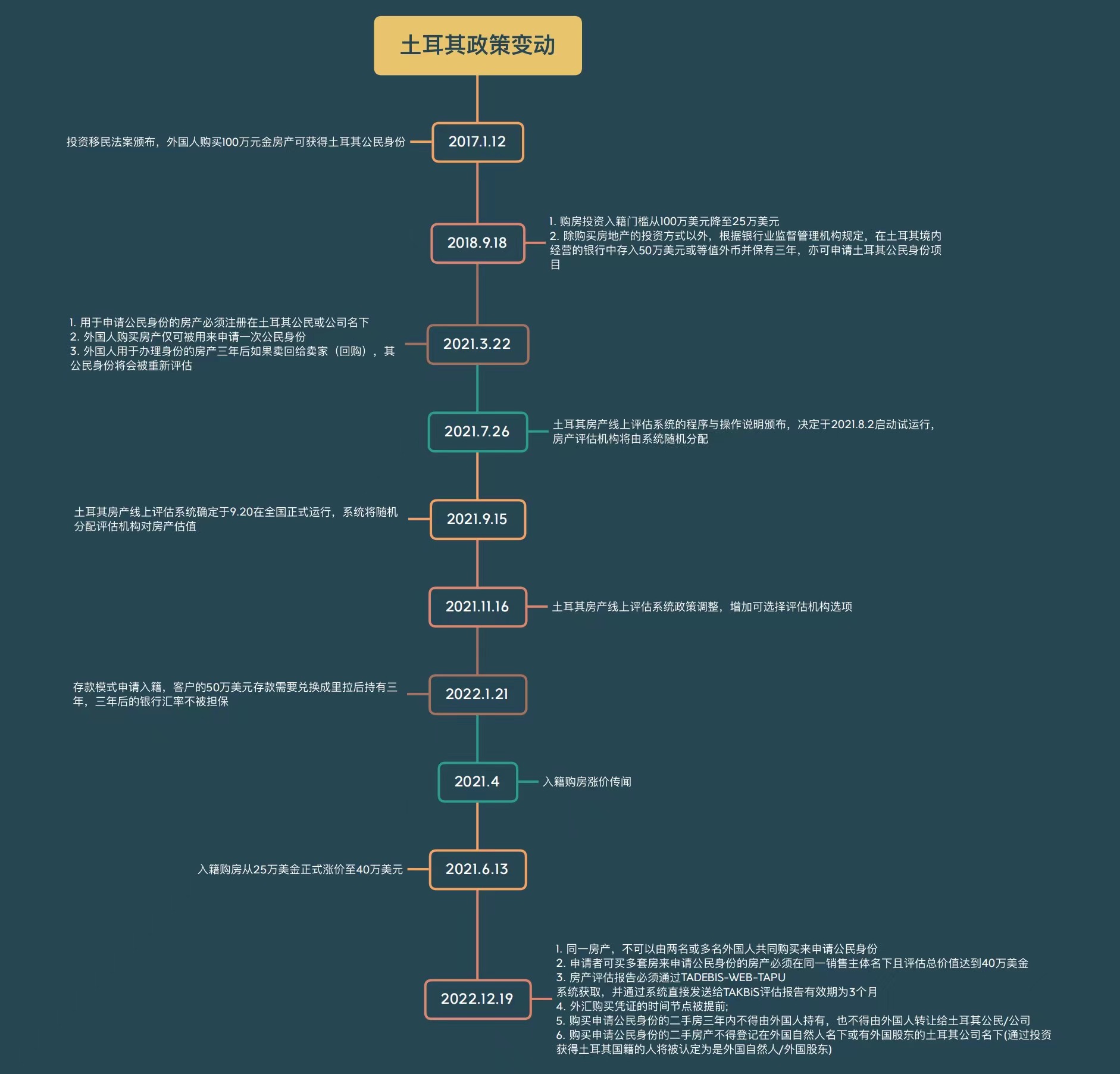 土耳其護照移民政策漲價時間線